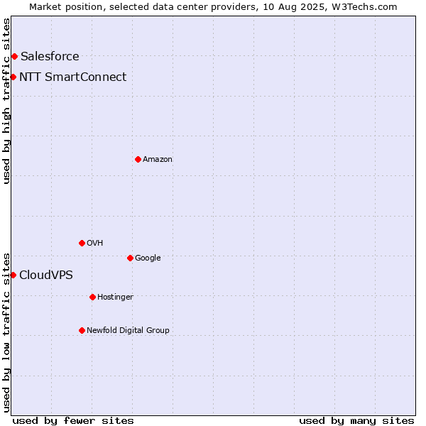 Market position of Salesforce vs. CloudVPS vs. NTT SmartConnect