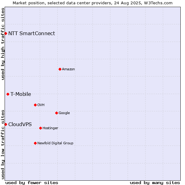 Market position of T-Mobile vs. CloudVPS vs. NTT SmartConnect