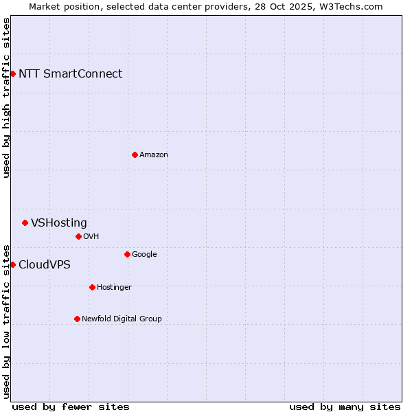 Market position of VSHosting vs. CloudVPS vs. NTT SmartConnect
