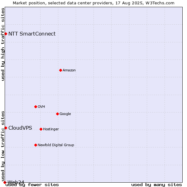 Market position of CloudVPS vs. NTT SmartConnect vs. Web24