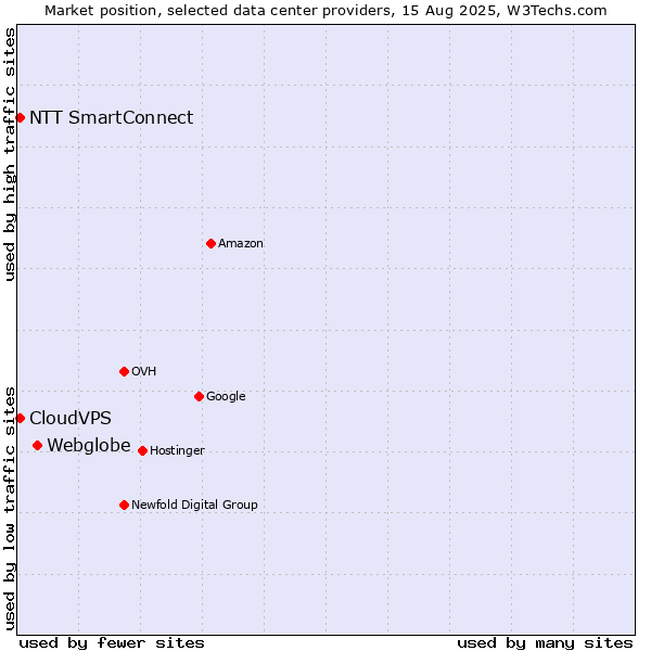 Market position of Webglobe vs. CloudVPS vs. NTT SmartConnect