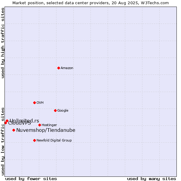 Market position of Nuvemshop/Tiendanube vs. Unlimited.rs vs. CloudVPS
