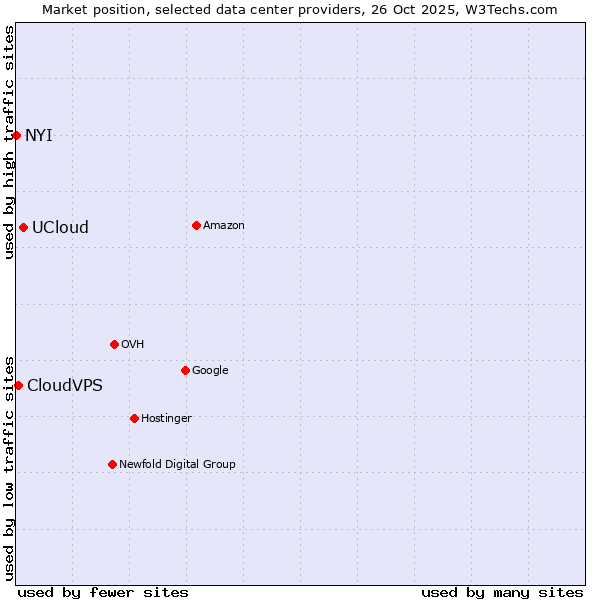 Market position of UCloud vs. CloudVPS vs. NYI