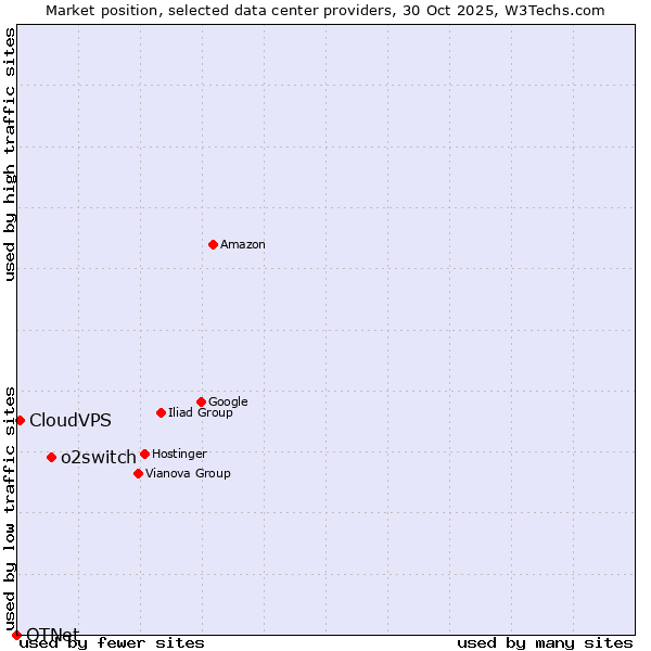 Market position of o2switch vs. CloudVPS vs. OTNet