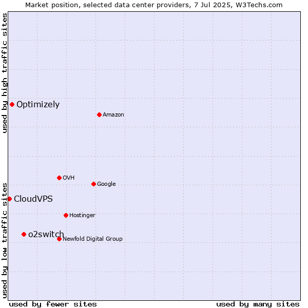 Market position of o2switch vs. Optimizely vs. CloudVPS