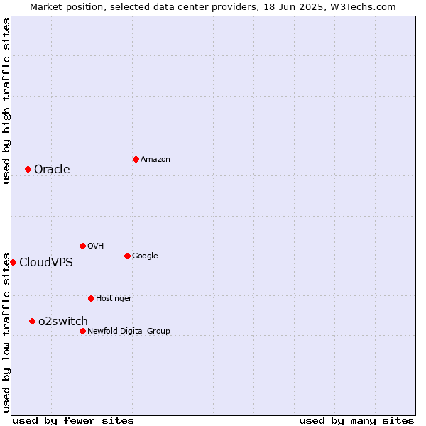 Market position of o2switch vs. Oracle vs. CloudVPS