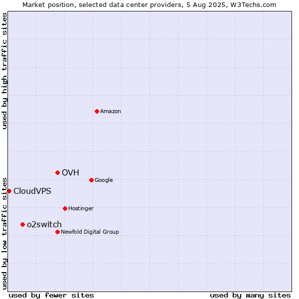Market position of OVH vs. o2switch vs. CloudVPS