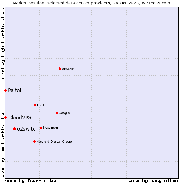 Market position of o2switch vs. CloudVPS vs. Paltel