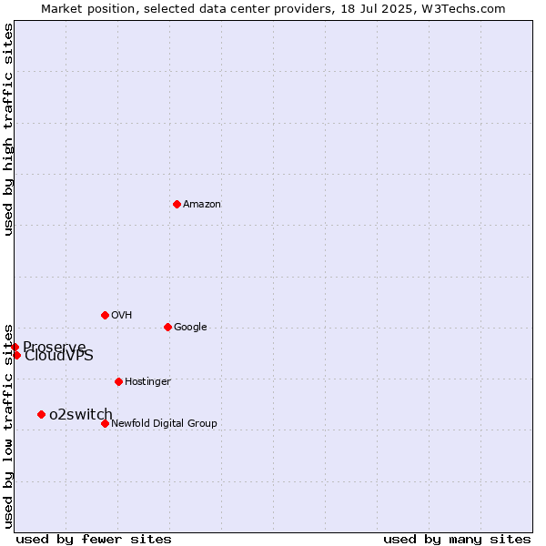 Market position of o2switch vs. CloudVPS vs. Proserve