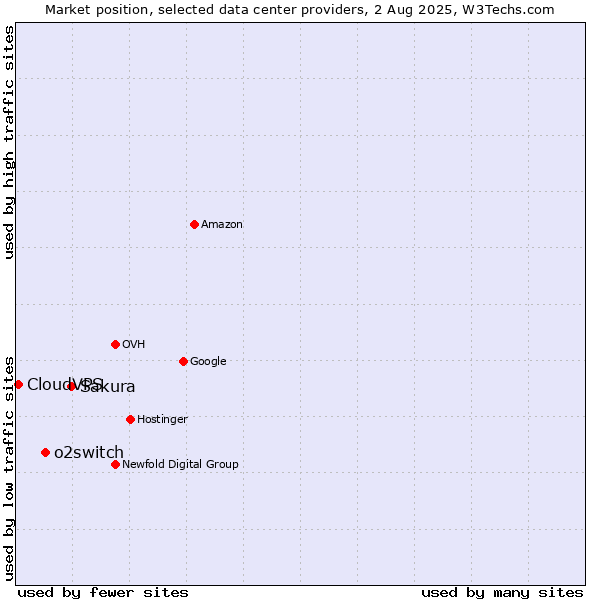 Market position of Sakura vs. o2switch vs. CloudVPS