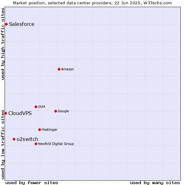 Market position of o2switch vs. Salesforce vs. CloudVPS