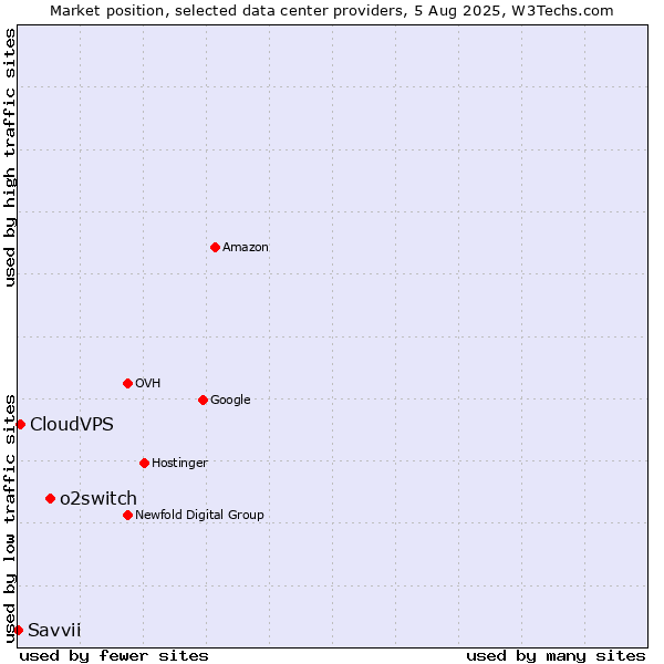 Market position of o2switch vs. CloudVPS vs. Savvii