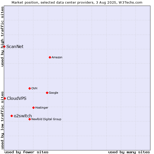 Market position of o2switch vs. CloudVPS vs. ScanNet