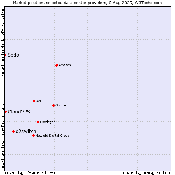 Market position of o2switch vs. CloudVPS vs. Sedo