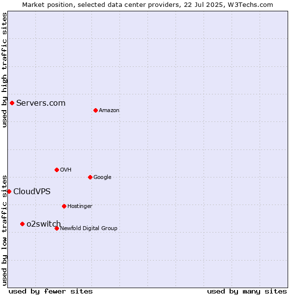 Market position of o2switch vs. Servers.com vs. CloudVPS