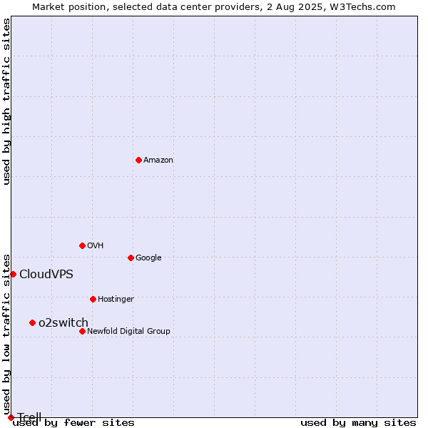 Market position of o2switch vs. CloudVPS vs. Tcell