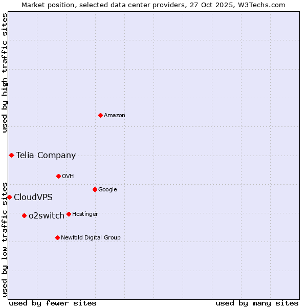 Market position of o2switch vs. Telia Company vs. CloudVPS