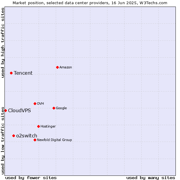 Market position of o2switch vs. Tencent vs. CloudVPS