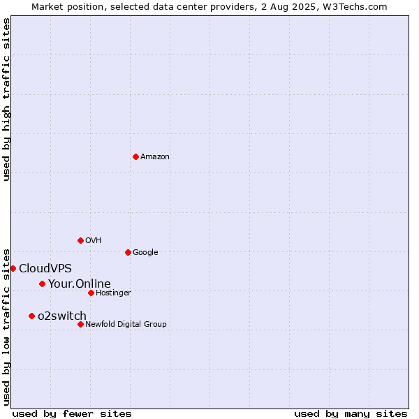 Market position of Your.Online vs. o2switch vs. CloudVPS