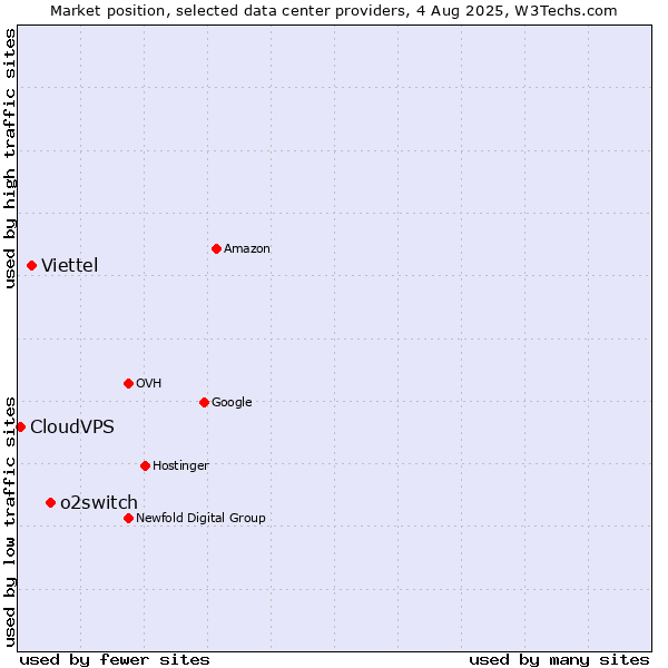 Market position of o2switch vs. Viettel vs. CloudVPS