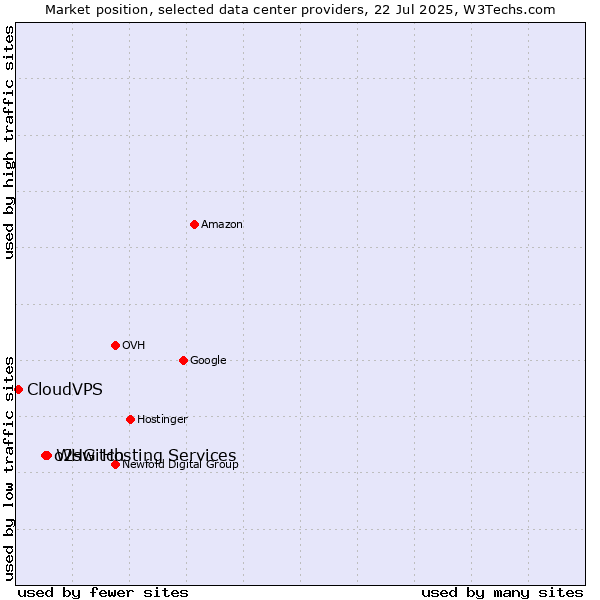 Market position of WHG Hosting Services vs. o2switch vs. CloudVPS