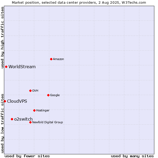 Market position of o2switch vs. WorldStream vs. CloudVPS