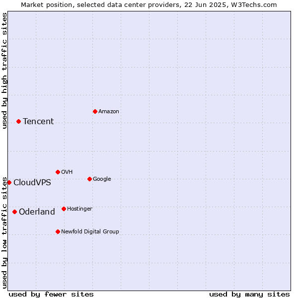 Market position of Tencent vs. Oderland vs. CloudVPS