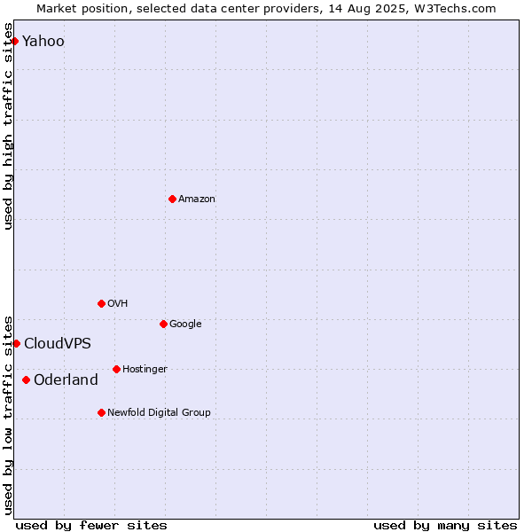 Market position of Oderland vs. CloudVPS vs. Yahoo