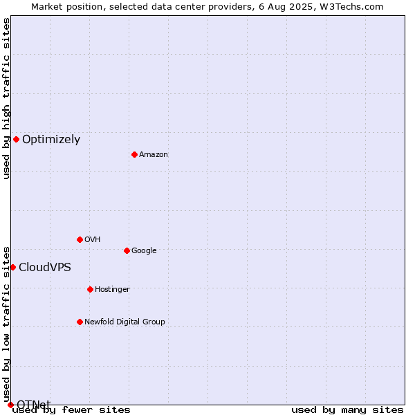 Market position of Optimizely vs. CloudVPS vs. OTNet