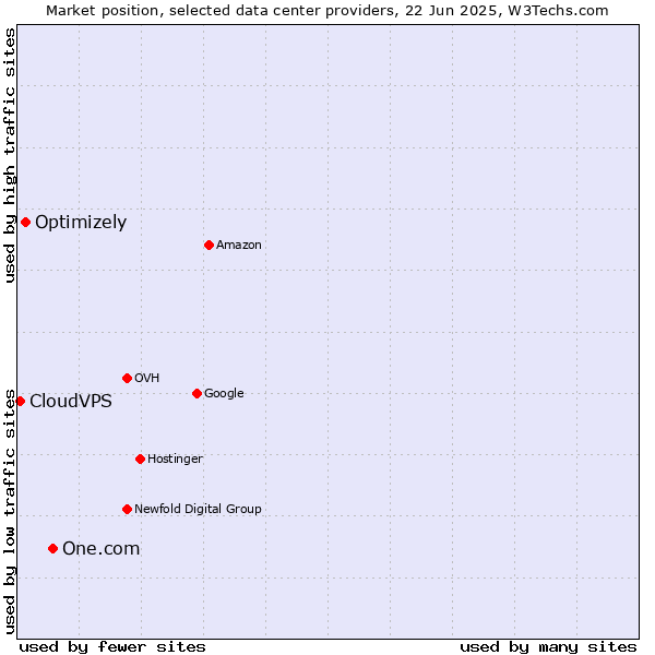 Market position of One.com vs. Optimizely vs. CloudVPS