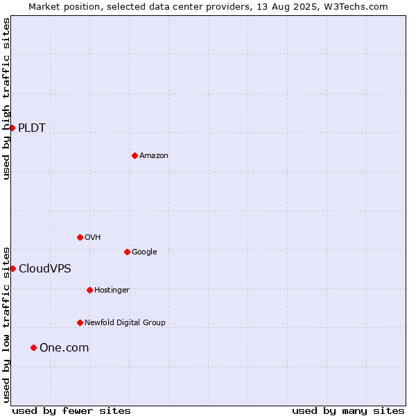 Market position of One.com vs. CloudVPS vs. PLDT