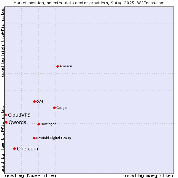 Market position of One.com vs. Qwords vs. CloudVPS