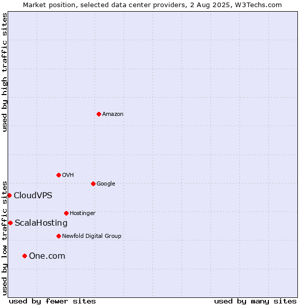Market position of One.com vs. ScalaHosting vs. CloudVPS