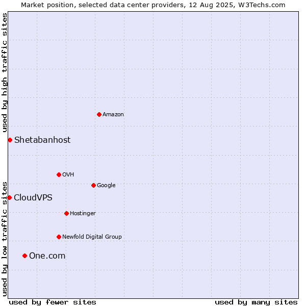 Market position of One.com vs. Shetabanhost vs. CloudVPS