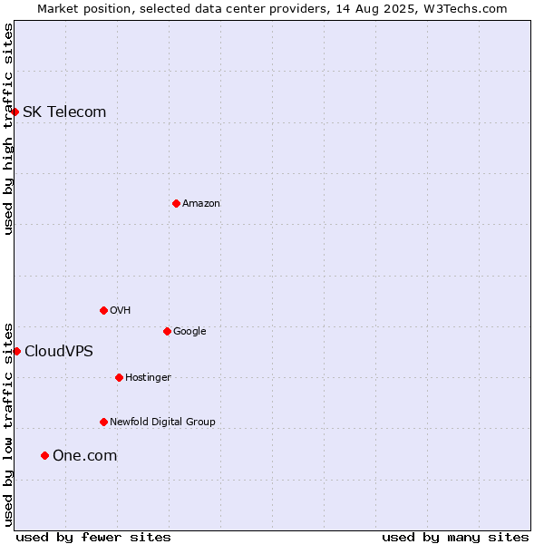 Market position of One.com vs. CloudVPS vs. SK Telecom