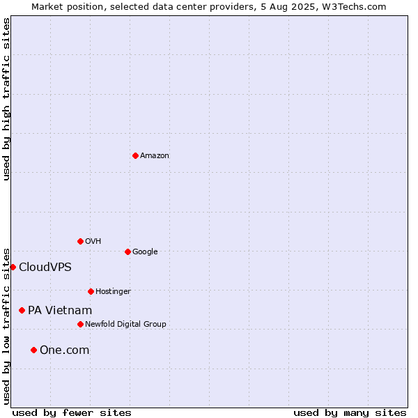 Market position of One.com vs. PA Vietnam vs. CloudVPS