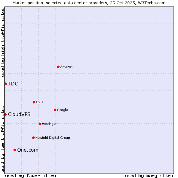 Market position of One.com vs. TDC vs. CloudVPS