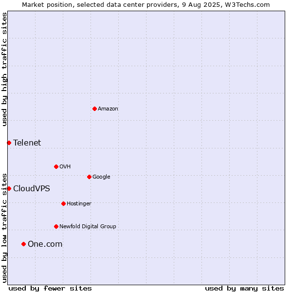 Market position of One.com vs. Telenet vs. CloudVPS
