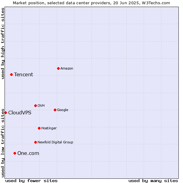 Market position of One.com vs. Tencent vs. CloudVPS