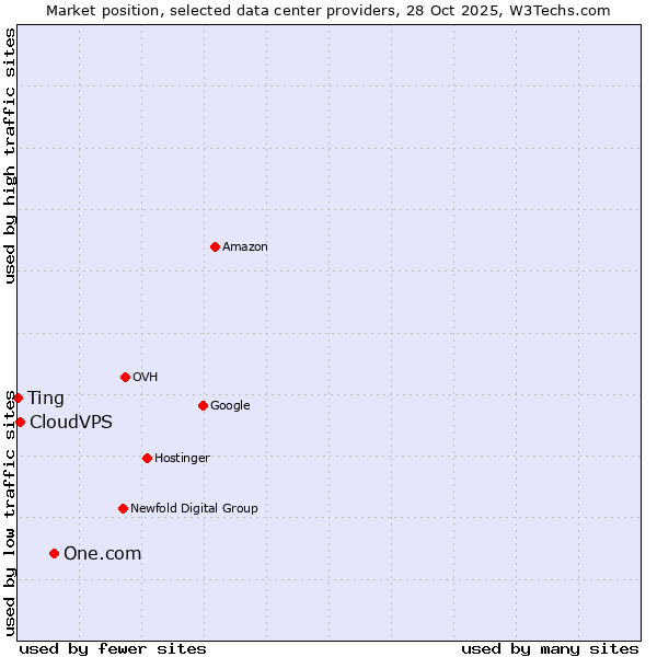 Market position of One.com vs. CloudVPS vs. Ting
