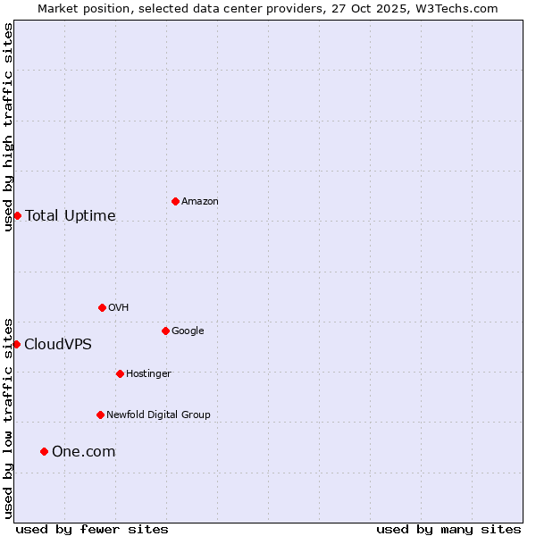 Market position of One.com vs. Total Uptime vs. CloudVPS