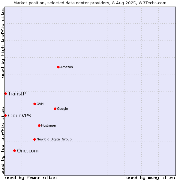 Market position of One.com vs. CloudVPS vs. TransIP