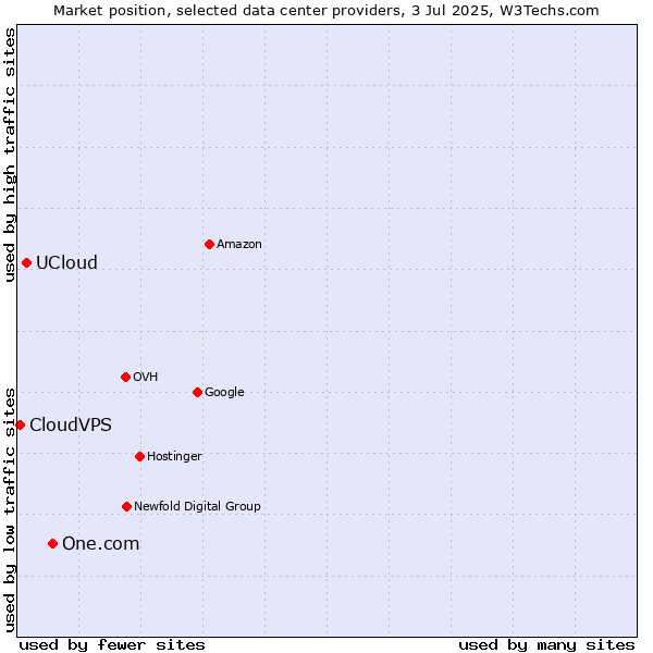 Market position of One.com vs. UCloud vs. CloudVPS