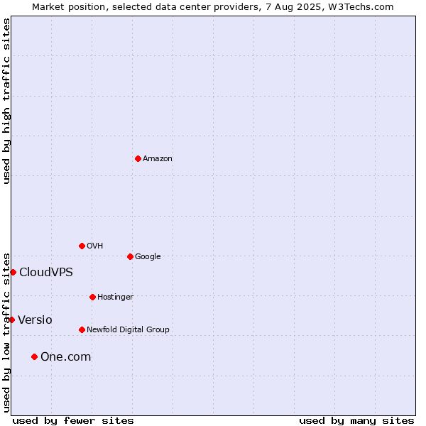 Market position of One.com vs. CloudVPS vs. Versio