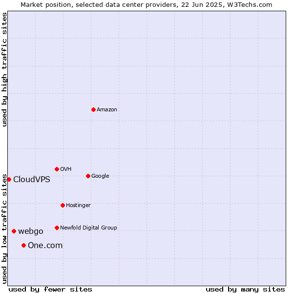 Market position of One.com vs. webgo vs. CloudVPS