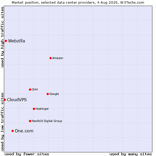 Market position of One.com vs. Webzilla vs. CloudVPS