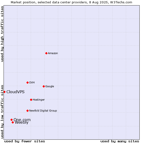 Market position of Weebly vs. One.com vs. CloudVPS