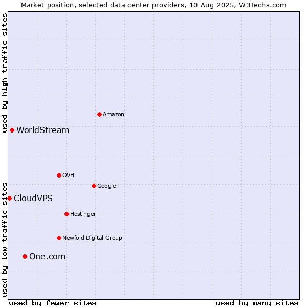 Market position of One.com vs. WorldStream vs. CloudVPS