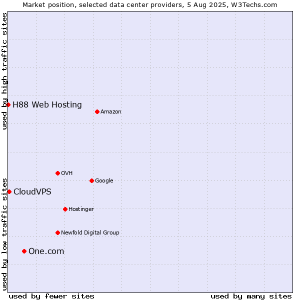 Market position of One.com vs. CloudVPS vs. H88 Web Hosting