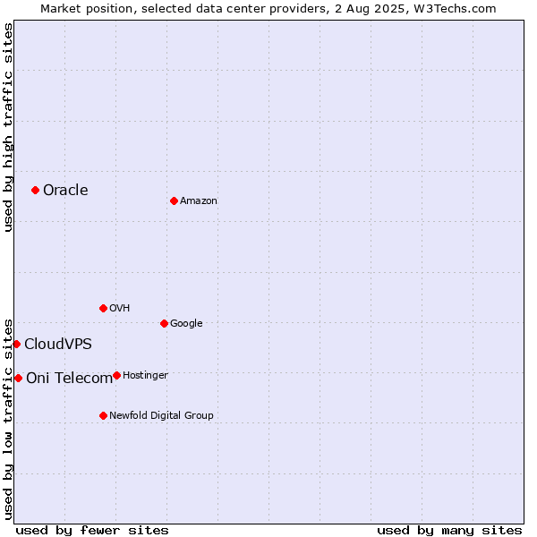 Market position of Oracle vs. Oni Telecom vs. CloudVPS